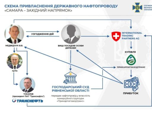 Приватизація «труби Медведчука»: екснардепу та його спільникам повідомили про підозру
